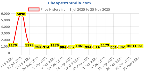 tatacliq.com Red Tape Black Regular Fit Graphic Sweatshirt red tape Price History Graph from 1 Jul 2025 to 25 Nov 2025