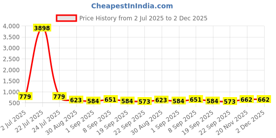 tatacliq.com Red Tape Black Regular Fit Graphic Sweatshirt red tape Price History Graph from 2 Jul 2025 to 2 Dec 2025