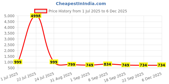 tatacliq.com Red Tape Black Regular Fit Graphic Sweatshirt red tape Price History Graph from 1 Jul 2025 to 4 Dec 2025