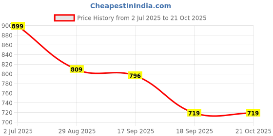 tatacliq.com Red Tape Black Regular Fit Graphic Sweatshirt red tape Price History Graph from 2 Jul 2025 to 20 Oct 2025