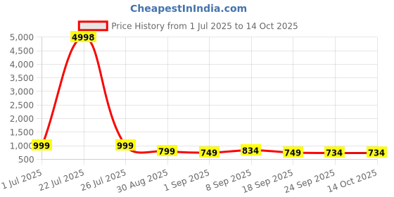 tatacliq.com Red Tape Black Regular Fit Graphic Sweatshirt red tape Price History Graph from 1 Jul 2025 to 13 Oct 2025