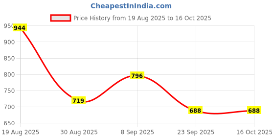 tatacliq.com Red Tape Black Regular Fit Graphic Sweatshirt red tape Price History Graph from 19 Aug 2025 to 16 Oct 2025