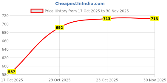 tatacliq.com Red Tape Black Regular Fit Graphic Sweatshirt red tape Price History Graph from 17 Oct 2025 to 30 Nov 2025