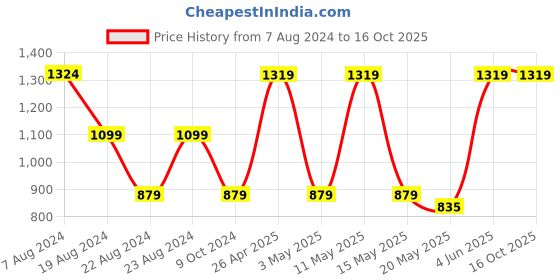 tatacliq.com Red Tape Black Regular Fit Hooded Sweatshirt red tape Price History Graph from 7 Aug 2024 to 16 Oct 2025