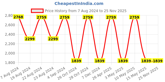 tatacliq.com Red Tape Black Regular Fit Jacket red tape Price History Graph from 7 Aug 2024 to 24 Nov 2025