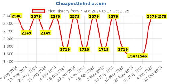 tatacliq.com Red Tape Black Regular Fit Jacket red tape Price History Graph from 7 Aug 2024 to 16 Oct 2025