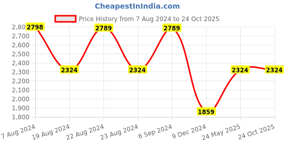 tatacliq.com Red Tape Black Regular Fit Jacket red tape Price History Graph from 7 Aug 2024 to 24 Oct 2025