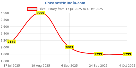 tatacliq.com Red Tape Black Regular Fit Jacket red tape Price History Graph from 17 Jul 2025 to 4 Oct 2025