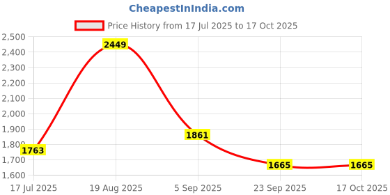 tatacliq.com Red Tape Black Regular Fit Jacket red tape Price History Graph from 17 Jul 2025 to 16 Oct 2025
