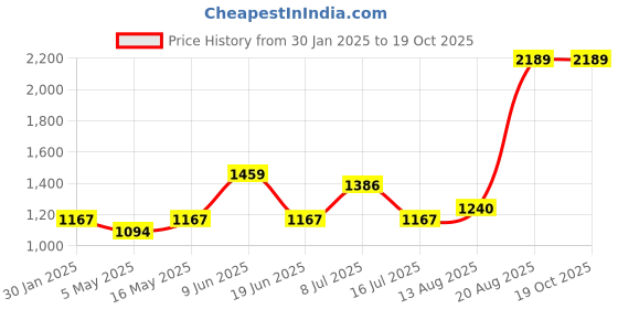 tatacliq.com Red Tape Black Regular Fit Jeans red tape Price History Graph from 30 Jan 2025 to 18 Oct 2025