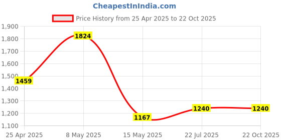 tatacliq.com Red Tape Black Regular Fit Jeans red tape Price History Graph from 25 Apr 2025 to 22 Oct 2025