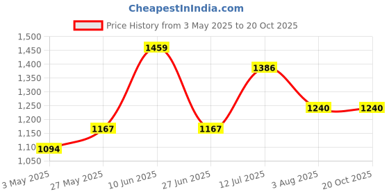 tatacliq.com Red Tape Black Regular Fit Jeans red tape Price History Graph from 3 May 2025 to 19 Oct 2025