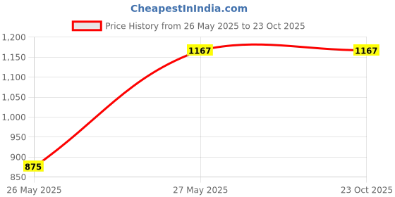 tatacliq.com Red Tape Black Regular Fit Jeans red tape Price History Graph from 26 May 2025 to 23 Oct 2025