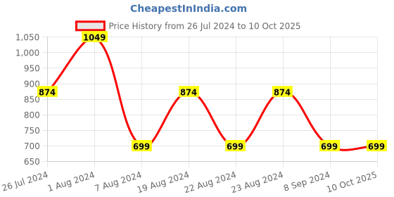 tatacliq.com Red Tape Black Regular Fit Joggers red tape Price History Graph from 26 Jul 2024 to 9 Oct 2025