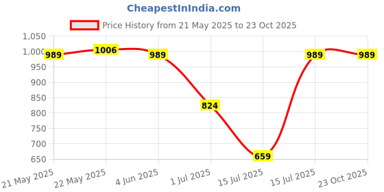 tatacliq.com Red Tape Black Regular Fit Joggers red tape Price History Graph from 21 May 2025 to 23 Oct 2025