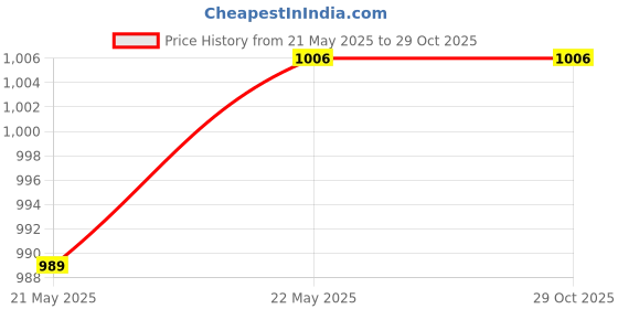 tatacliq.com Red Tape Black Regular Fit Joggers red tape Price History Graph from 21 May 2025 to 29 Oct 2025