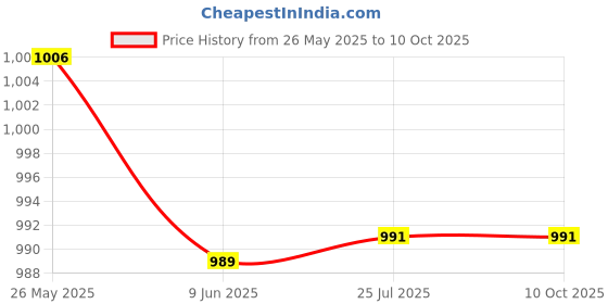 tatacliq.com Red Tape Black Regular Fit Joggers red tape Price History Graph from 26 May 2025 to 9 Oct 2025