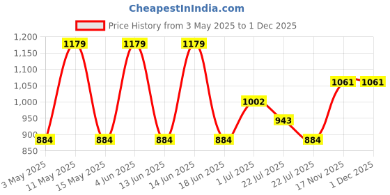 tatacliq.com Red Tape Black Regular Fit Joggers red tape Price History Graph from 3 May 2025 to 30 Nov 2025