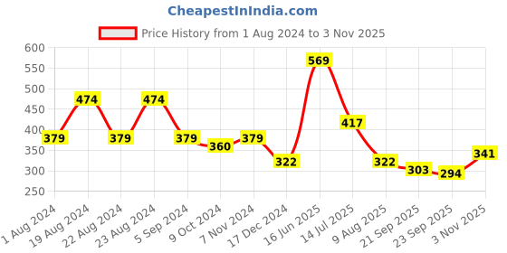 tatacliq.com Red Tape Black Regular Fit Printed Cotton Crew T-Shirt red tape Price History Graph from 1 Aug 2024 to 3 Nov 2025