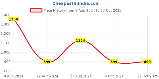 tatacliq.com Red Tape Black Regular Fit Printed Hooded Sweatshirt red tape Price History Graph from 8 Aug 2024 to 21 Oct 2025