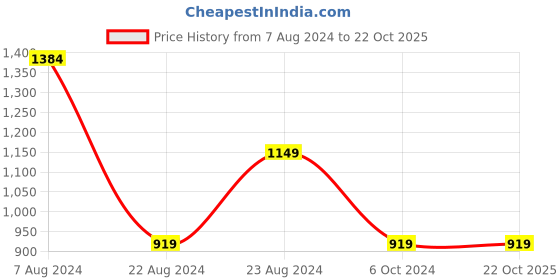 tatacliq.com Red Tape Black Regular Fit Printed Hooded Sweatshirt red tape Price History Graph from 7 Aug 2024 to 22 Oct 2025