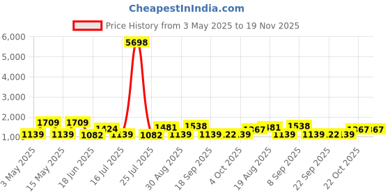 tatacliq.com Red Tape Black Regular Fit Printed Hooded Sweatshirt red tape Price History Graph from 3 May 2025 to 18 Nov 2025