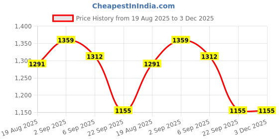 tatacliq.com Red Tape Black Regular Fit Printed Hoodie red tape Price History Graph from 19 Aug 2025 to 3 Dec 2025
