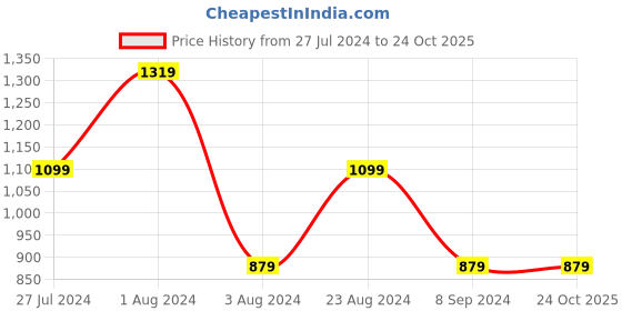 tatacliq.com Red Tape Black Regular Fit Printed Sports Joggers red tape Price History Graph from 27 Jul 2024 to 23 Oct 2025