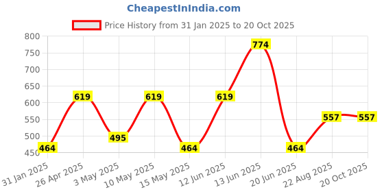 tatacliq.com Red Tape Black Regular Fit Printed Sports T-Shirt red tape Price History Graph from 31 Jan 2025 to 20 Oct 2025