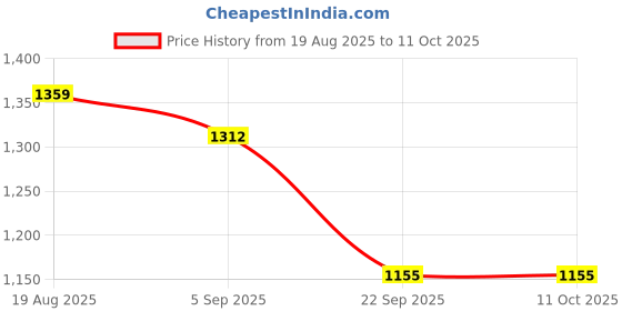 tatacliq.com Red Tape Black Regular Fit Printed Sweater red tape Price History Graph from 19 Aug 2025 to 10 Oct 2025