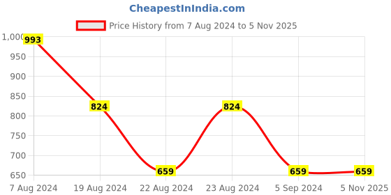 tatacliq.com Red Tape Black Regular Fit Printed Sweatshirt red tape Price History Graph from 7 Aug 2024 to 5 Nov 2025