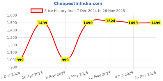 tatacliq.com Red Tape Black Regular Fit Printed Sweatshirt red tape Price History Graph from 7 Dec 2024 to 25 Nov 2025
