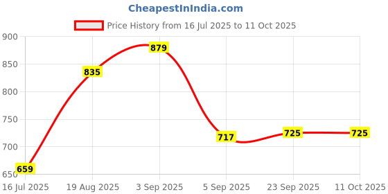 tatacliq.com Red Tape Black Regular Fit Printed Sweatshirt red tape Price History Graph from 16 Jul 2025 to 11 Oct 2025