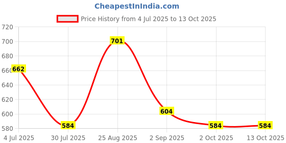 tatacliq.com Red Tape Black Regular Fit Printed T-Shirt red tape Price History Graph from 4 Jul 2025 to 12 Oct 2025