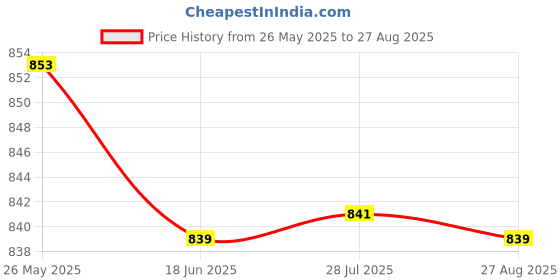 tatacliq.com Red Tape Black Regular Fit Printed T-Shirt red tape Price History Graph from 26 May 2025 to 27 Aug 2025