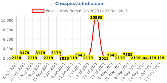 tatacliq.com Red Tape Black Regular Fit Quilted Hooded Jacket red tape Price History Graph from 6 Feb 2025 to 22 Nov 2025