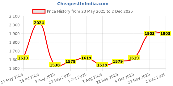 tatacliq.com Red Tape Black Regular Fit Quilted Jacket red tape Price History Graph from 23 May 2025 to 2 Dec 2025