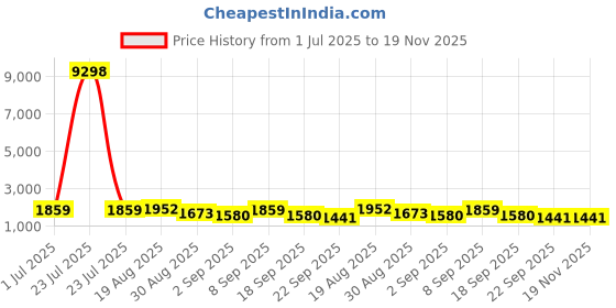 tatacliq.com Red Tape Black Regular Fit Quilted Jacket red tape Price History Graph from 1 Jul 2025 to 19 Nov 2025