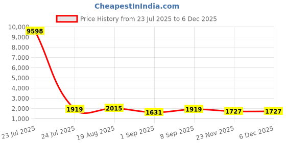 tatacliq.com Red Tape Black Regular Fit Quilted Jacket red tape Price History Graph from 23 Jul 2025 to 5 Dec 2025