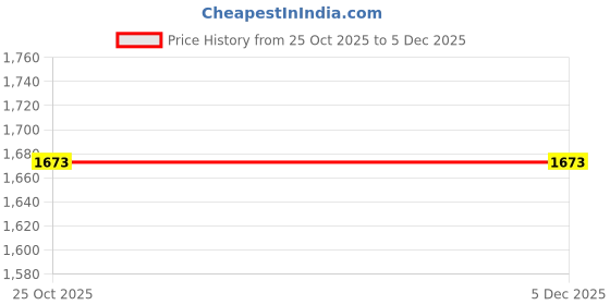 tatacliq.com Red Tape Black Regular Fit Quilted Jacket red tape Price History Graph from 25 Oct 2025 to 5 Dec 2025