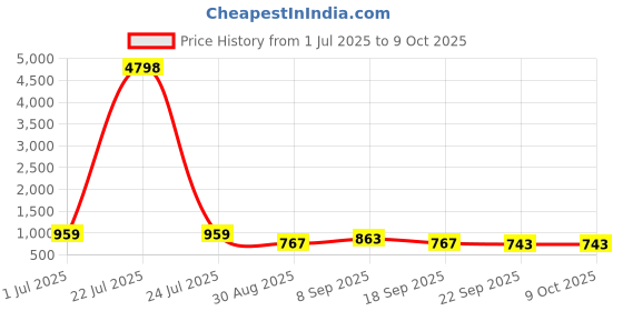 tatacliq.com Red Tape Black Regular Fit Self Design Design Sweatshirt red tape Price History Graph from 1 Jul 2025 to 9 Oct 2025