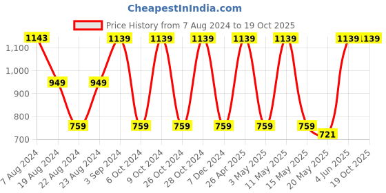 tatacliq.com Red Tape Black Regular Fit Self Design Sweatshirt red tape Price History Graph from 7 Aug 2024 to 18 Oct 2025