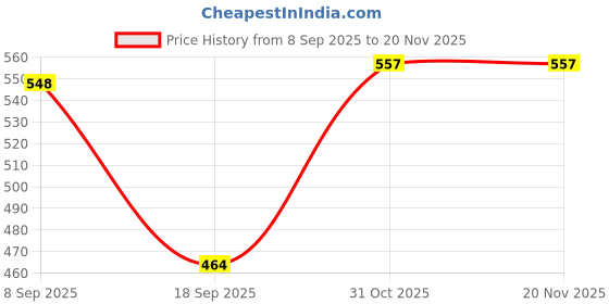 tatacliq.com Red Tape Black Regular Fit Self Pattern T-Shirt red tape Price History Graph from 8 Sep 2025 to 20 Nov 2025