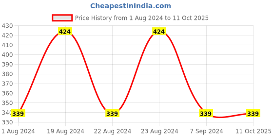 tatacliq.com Red Tape Black Regular Fit Shorts red tape Price History Graph from 1 Aug 2024 to 10 Oct 2025