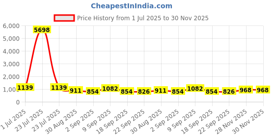 tatacliq.com Red Tape Black Regular Fit Solid Hoodie red tape Price History Graph from 1 Jul 2025 to 29 Nov 2025