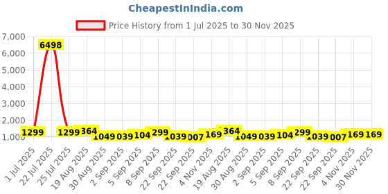tatacliq.com Red Tape Black Regular Fit Solid Hoodie red tape Price History Graph from 1 Jul 2025 to 30 Nov 2025
