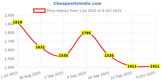 tatacliq.com Red Tape Black Regular Fit Solid Jacket red tape Price History Graph from 1 Jul 2025 to 9 Oct 2025