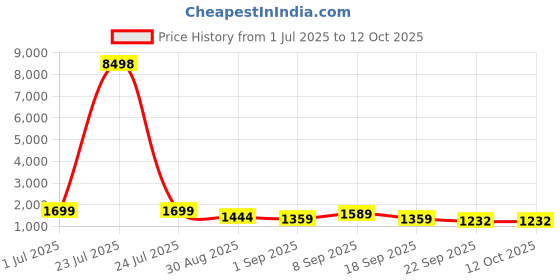 tatacliq.com Red Tape Black Regular Fit Solid Jacket red tape Price History Graph from 1 Jul 2025 to 12 Oct 2025