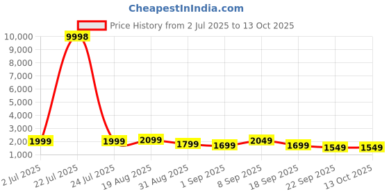 tatacliq.com Red Tape Black Regular Fit Solid Jacket red tape Price History Graph from 2 Jul 2025 to 13 Oct 2025