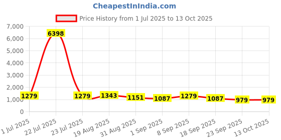 tatacliq.com Red Tape Black Regular Fit Solid Jacket red tape Price History Graph from 1 Jul 2025 to 12 Oct 2025